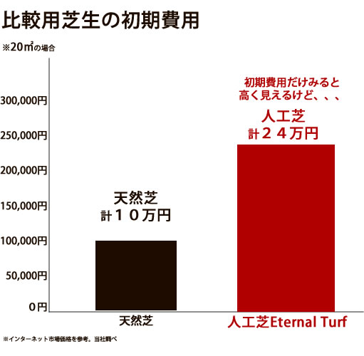 天然芝と人工芝の初期費用比較