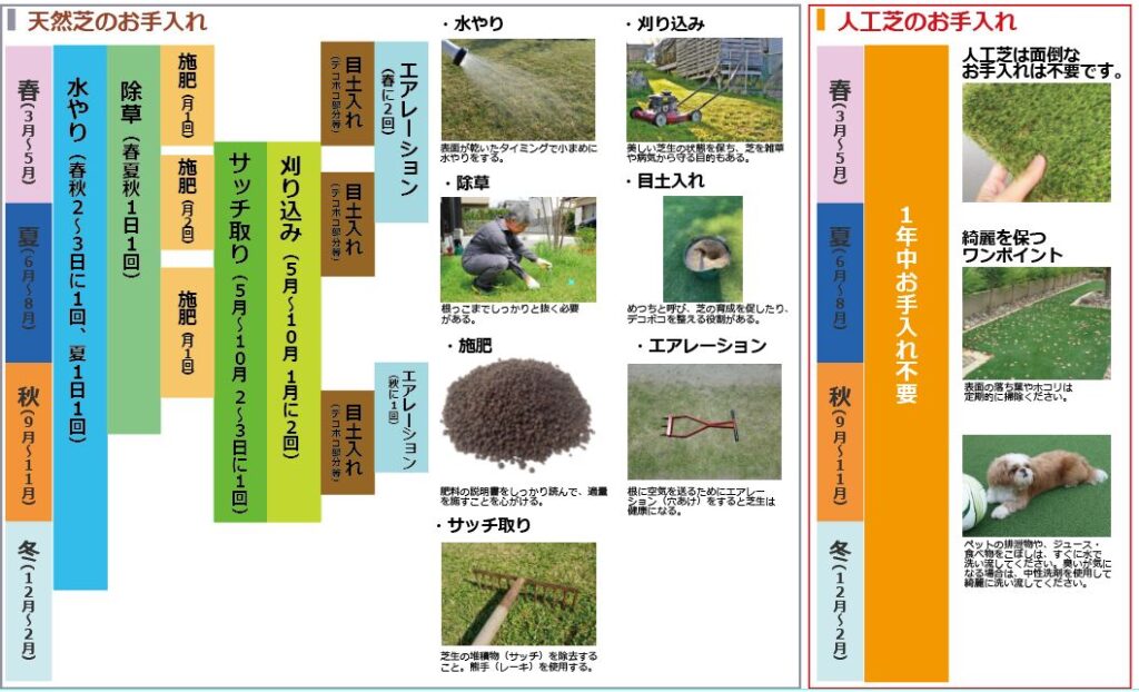 天然芝と人工芝のメンテナンス比較