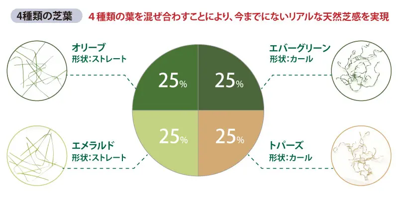 4色の芝葉で自然な見た目を実現